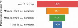 Figura 2- Percentuais de moradores por domicílio